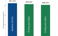 182体育-凯拉特欧冠1平7负垫底仍获2120万欧奖金，高于本赛季欧协联冠军