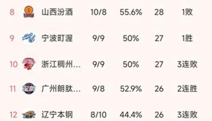 招商-CBA最新积分榜：上海大胜30分，辽宁79-84山东3连败，广州第11